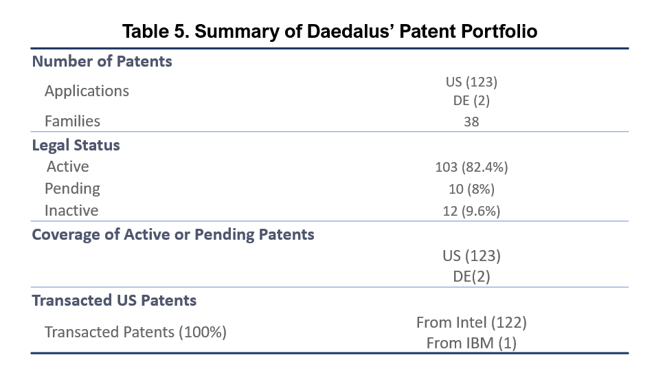 Table 5. Summary of Daedalus' patent portfolio