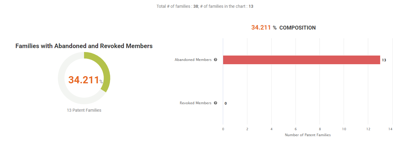 Percentage of abandoned and revoked members in Daedalus’ portfolio, Due Diligence