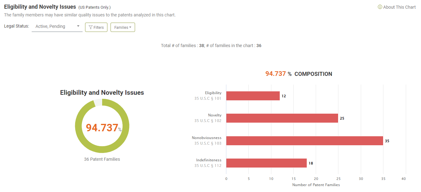 Percentage of quality issues in Daedalus’ portfolio, Due Diligence