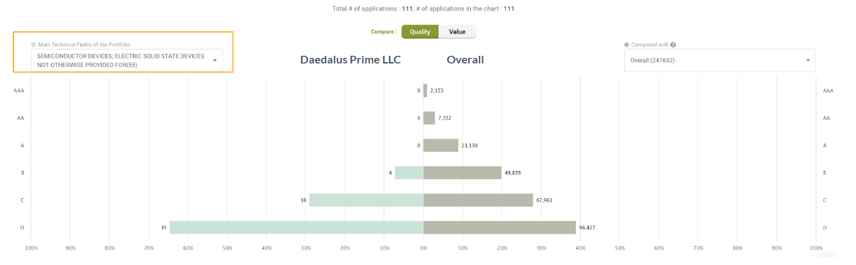 Comparing the quality of Daedalus’ portfolio with the market, Due Diligence