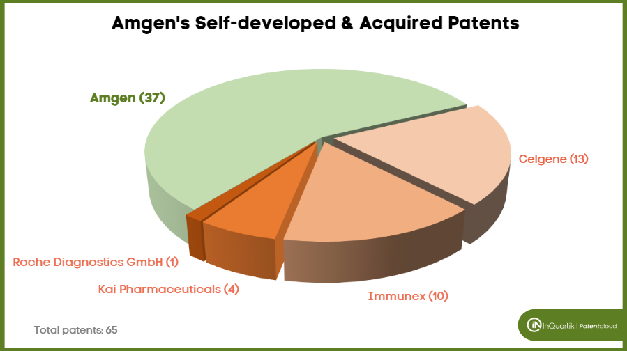 Amgen's self developed patents
