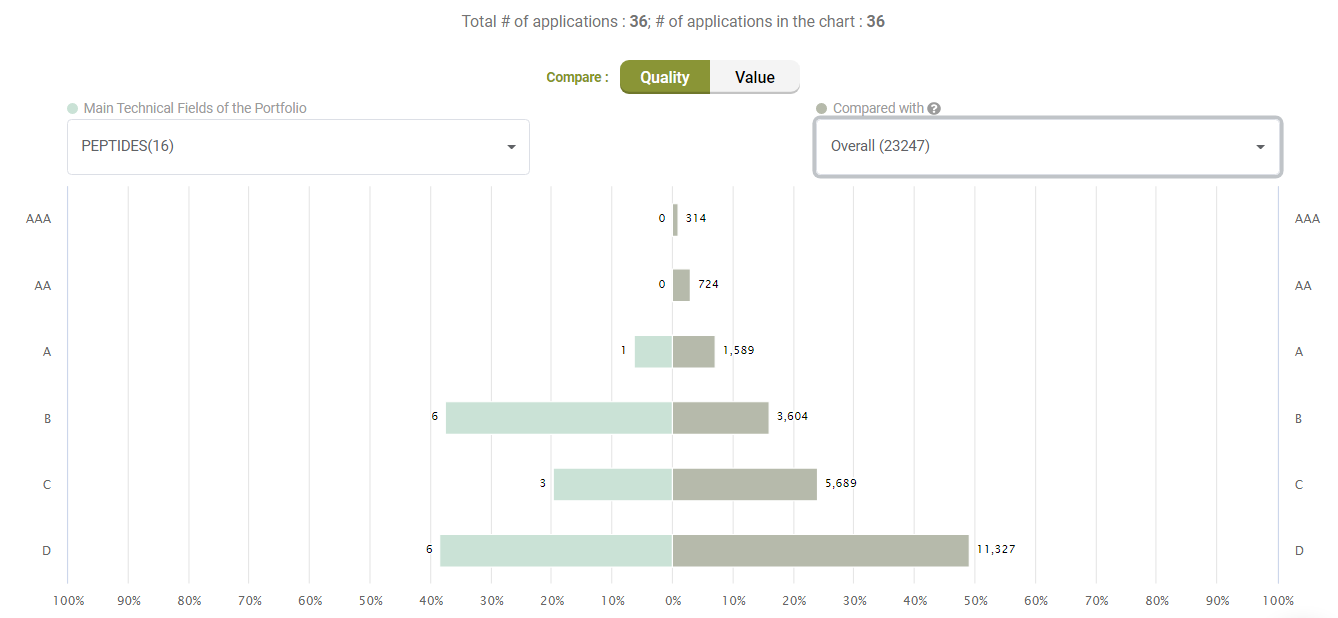 Quality comparison with the overall market, Due Diligence