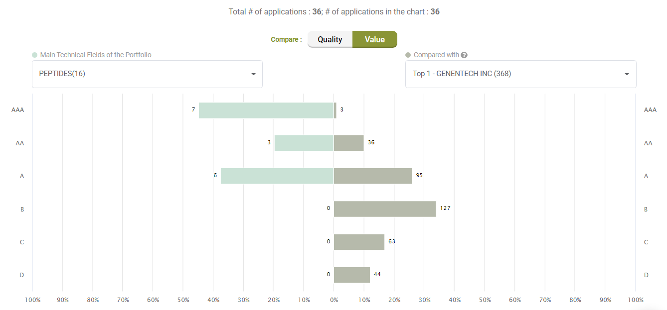 Quality comparison with Top 1 - Genentech, Due Diligence