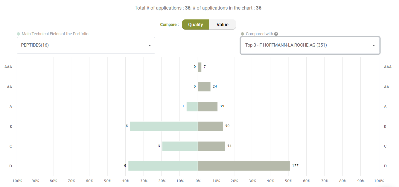 Quality comparison with Top 3 - Roche, Due Diligence