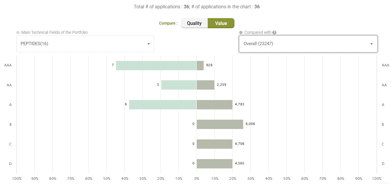 Value comparison with the overall market, Due Diligence