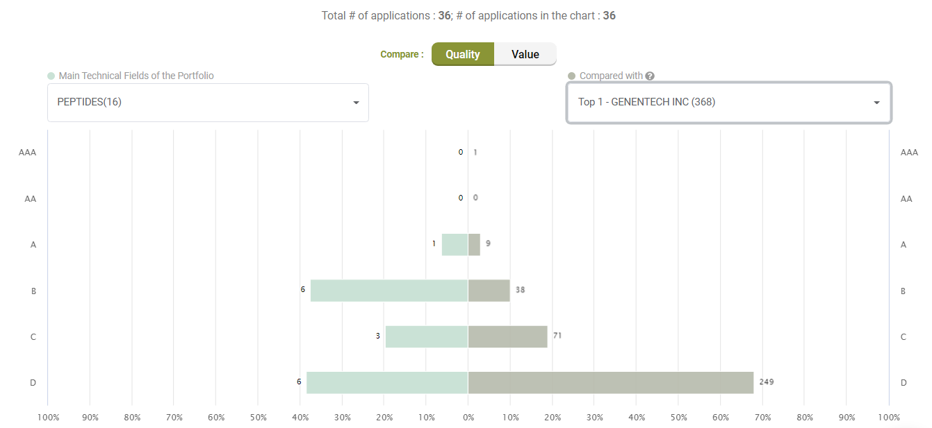 Value comparison with Top 1 - Genentech, Due Diligence