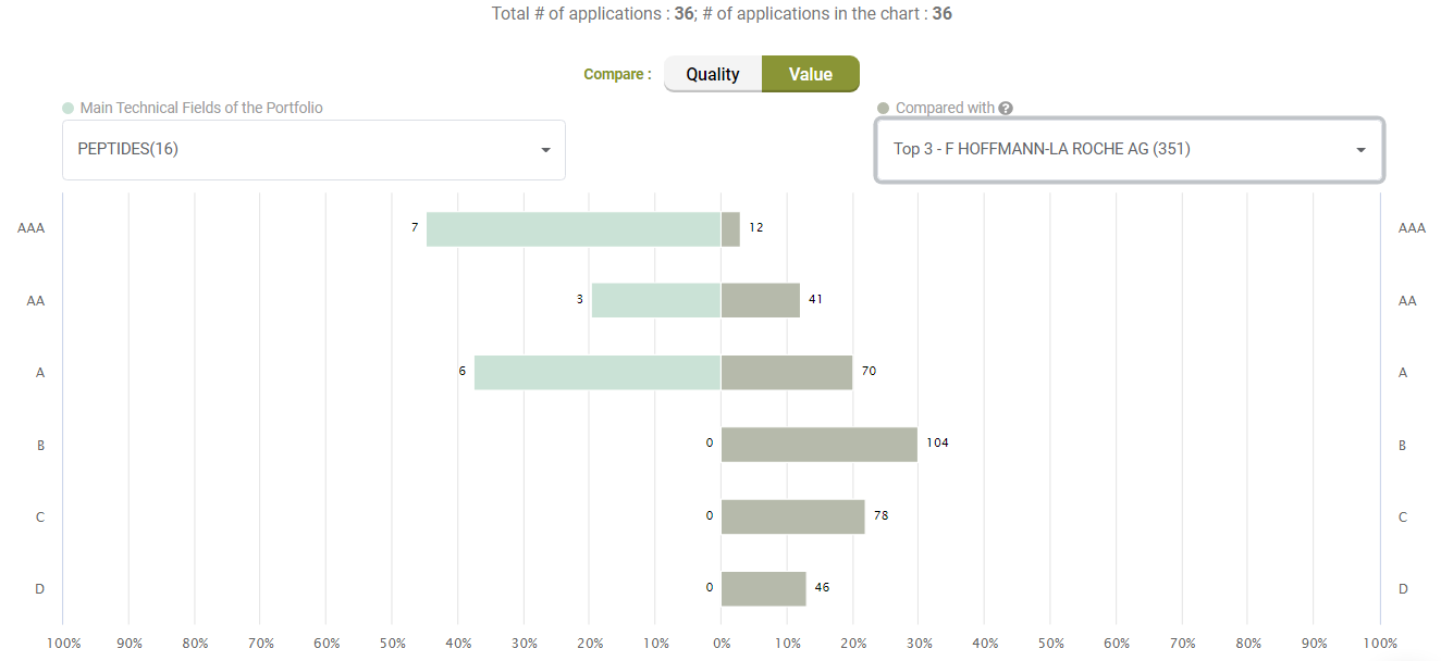 Value comparison with Top 3 - Roche, Due Diligence