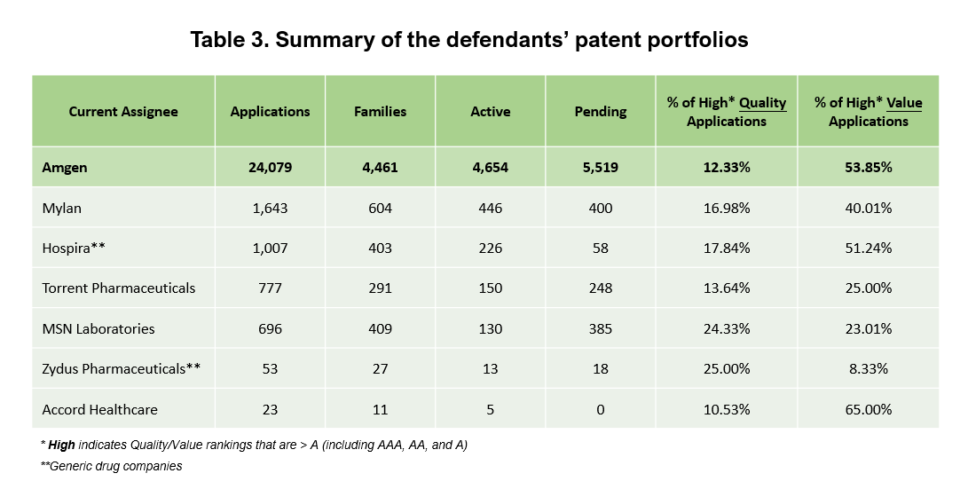 Table 3. Summary of the defendants’ patent portfolios