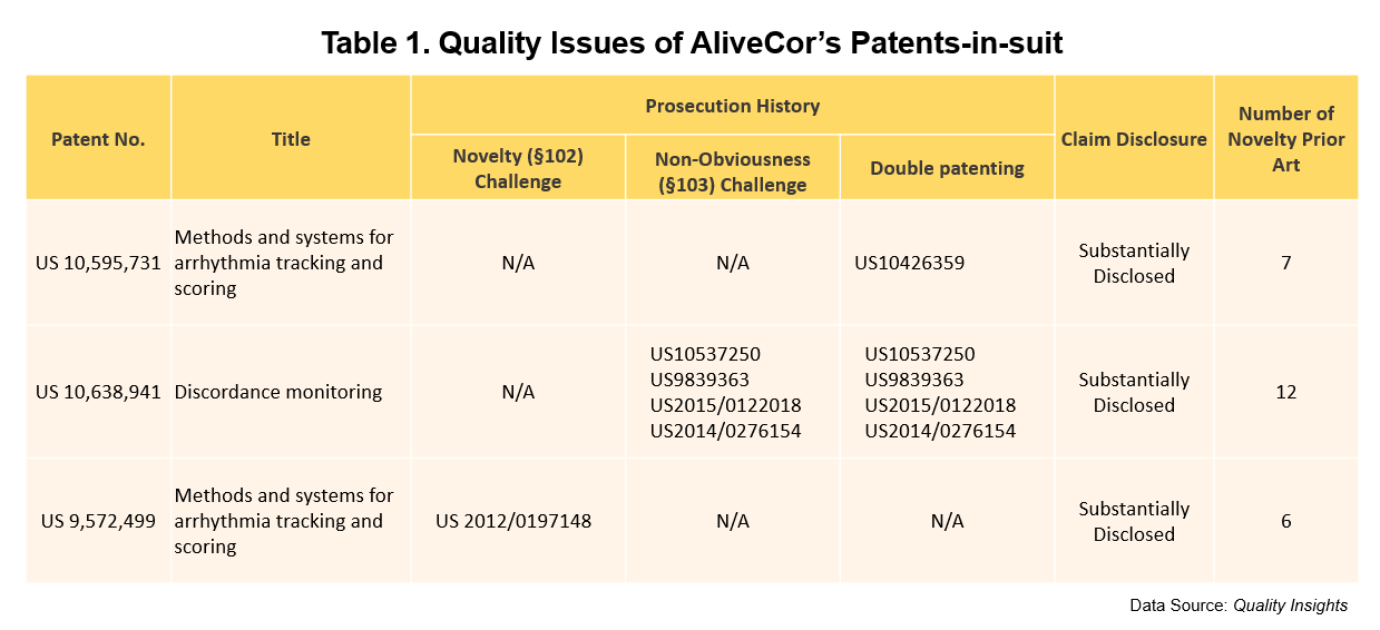 Table 1. Quality Issues of AliveCor’s Patents-in-suit