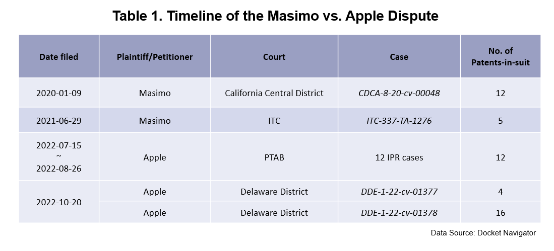 Table 1. Timeline of the Masimo vs. Apple Dispute