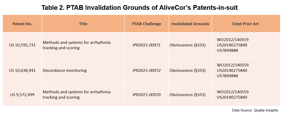 Table 2. PTAB Invalidation Grounds of AliveCor’s Patents-in-suit