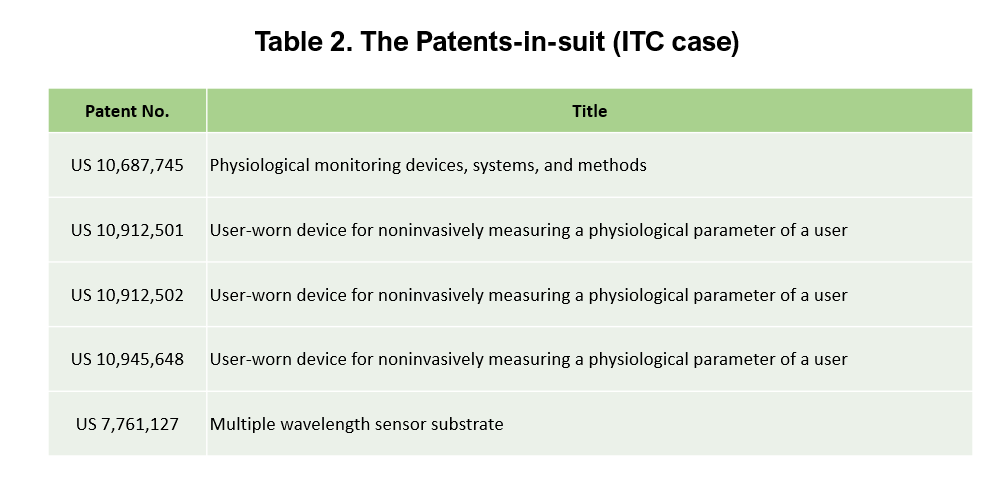 Table 2. The Patents-in-suit (ITC case)