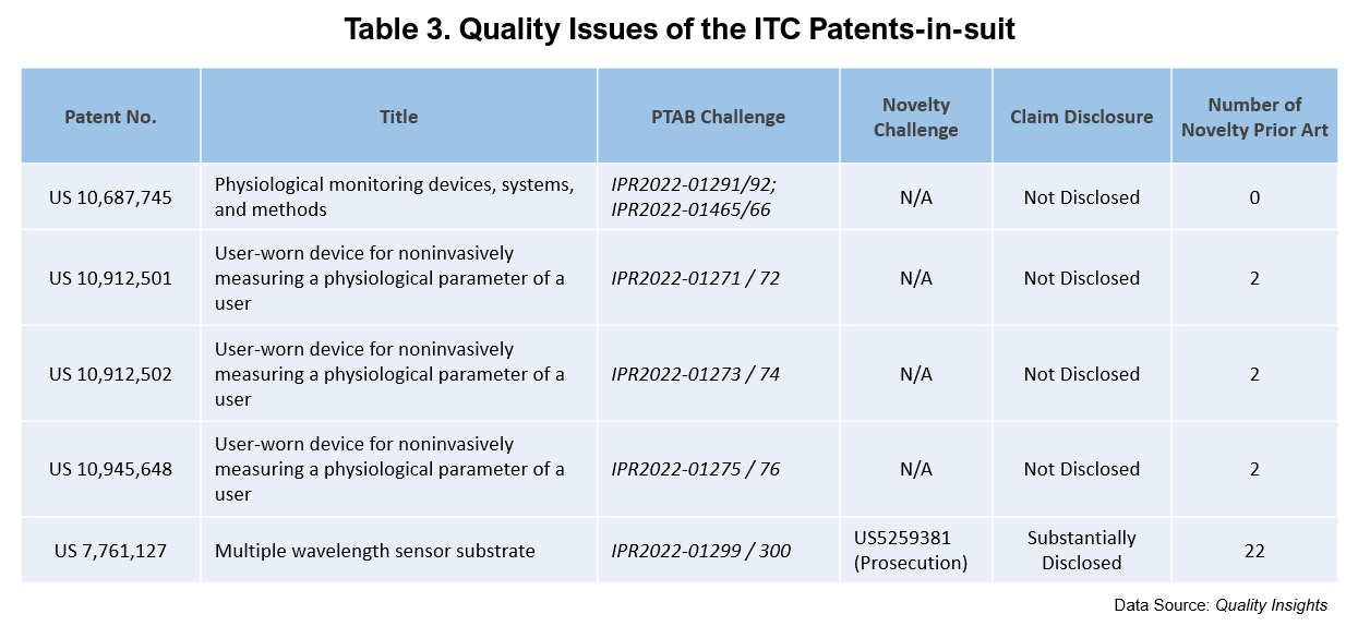 Table 3. Quality Issues of the ITC Patents-in-suit