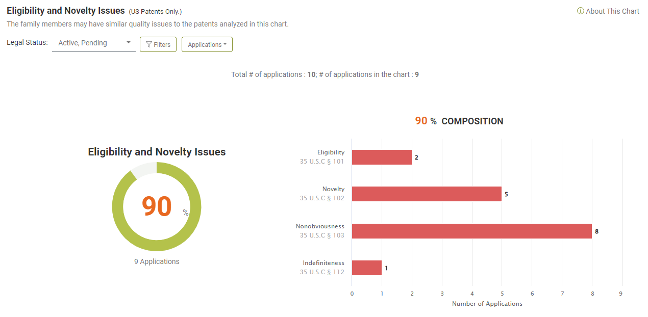 Quality issues found among the U.S. patents in the portfolio, Due Diligence