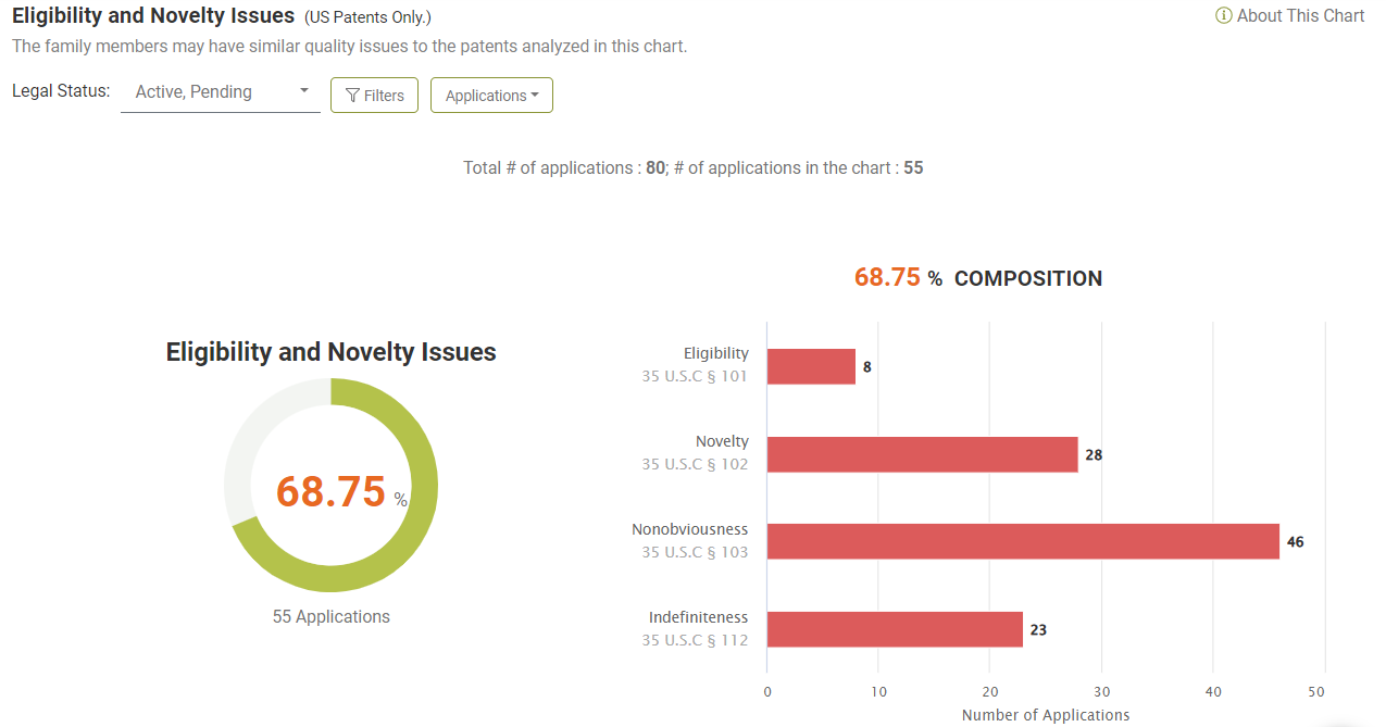 Quality issues found among the U.S. patents in the portfolio, Due Diligence